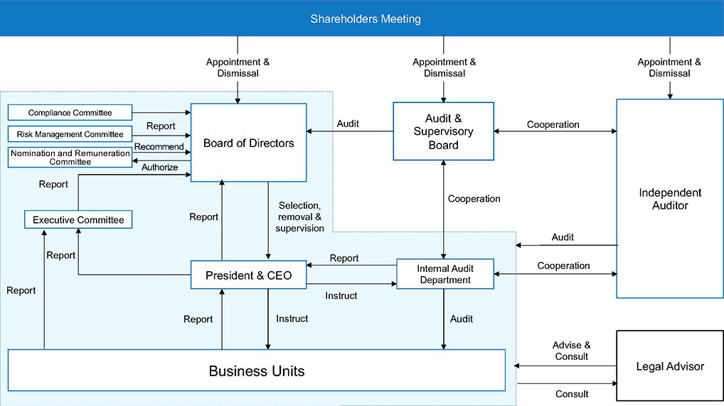 Basic Policy on Corporate Governance